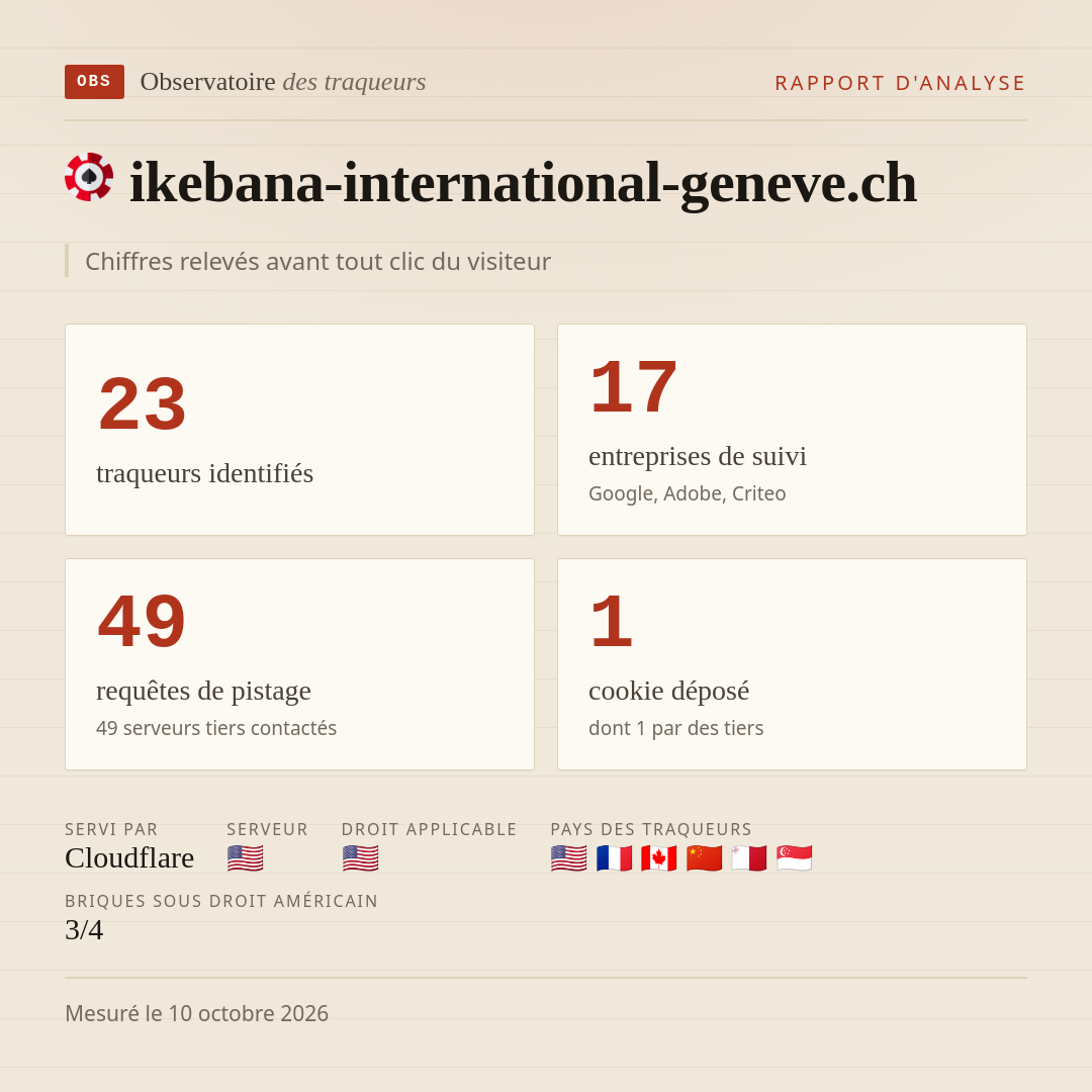 ikebana-international-geneve.ch : 23 traqueurs identifiés, 17 entreprises de suivi, 49 requêtes de pistage. Chiffres relevés avant tout clic du visiteur.