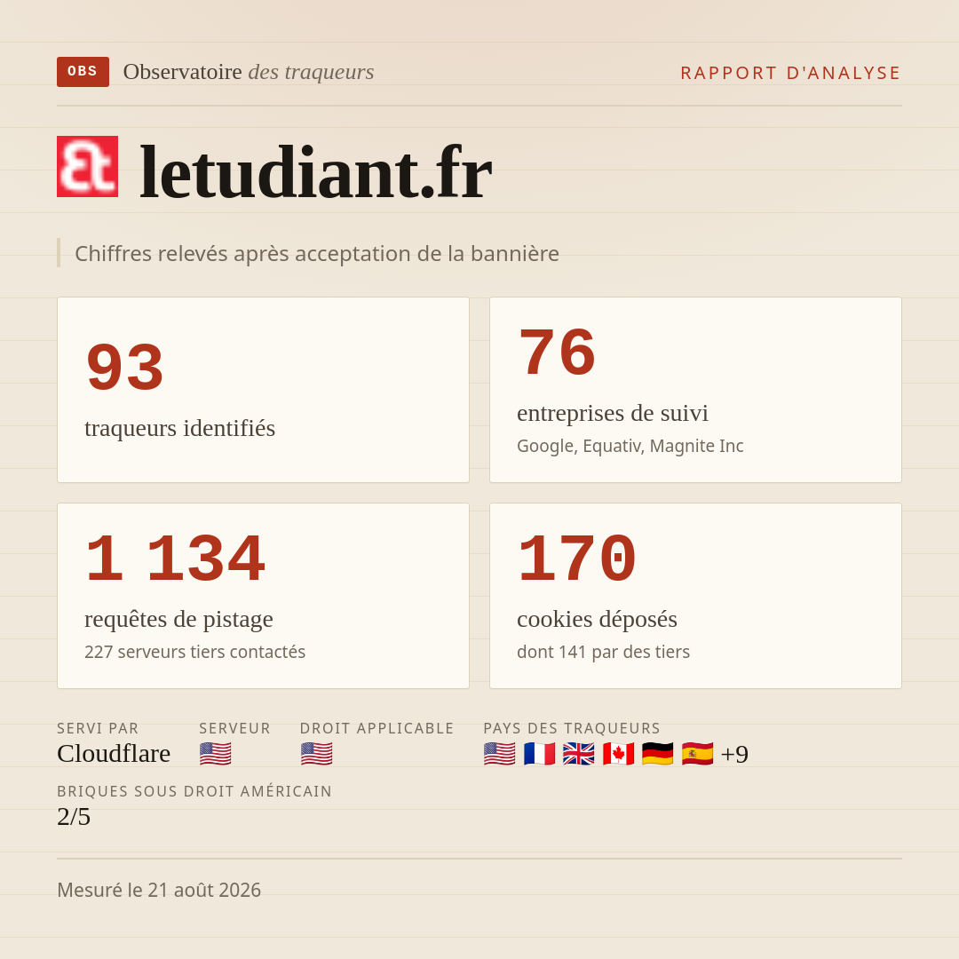 letudiant.fr : 93 traqueurs identifiés, 76 entreprises de suivi, 1 134 requêtes de pistage. Chiffres relevés après acceptation de la bannière.