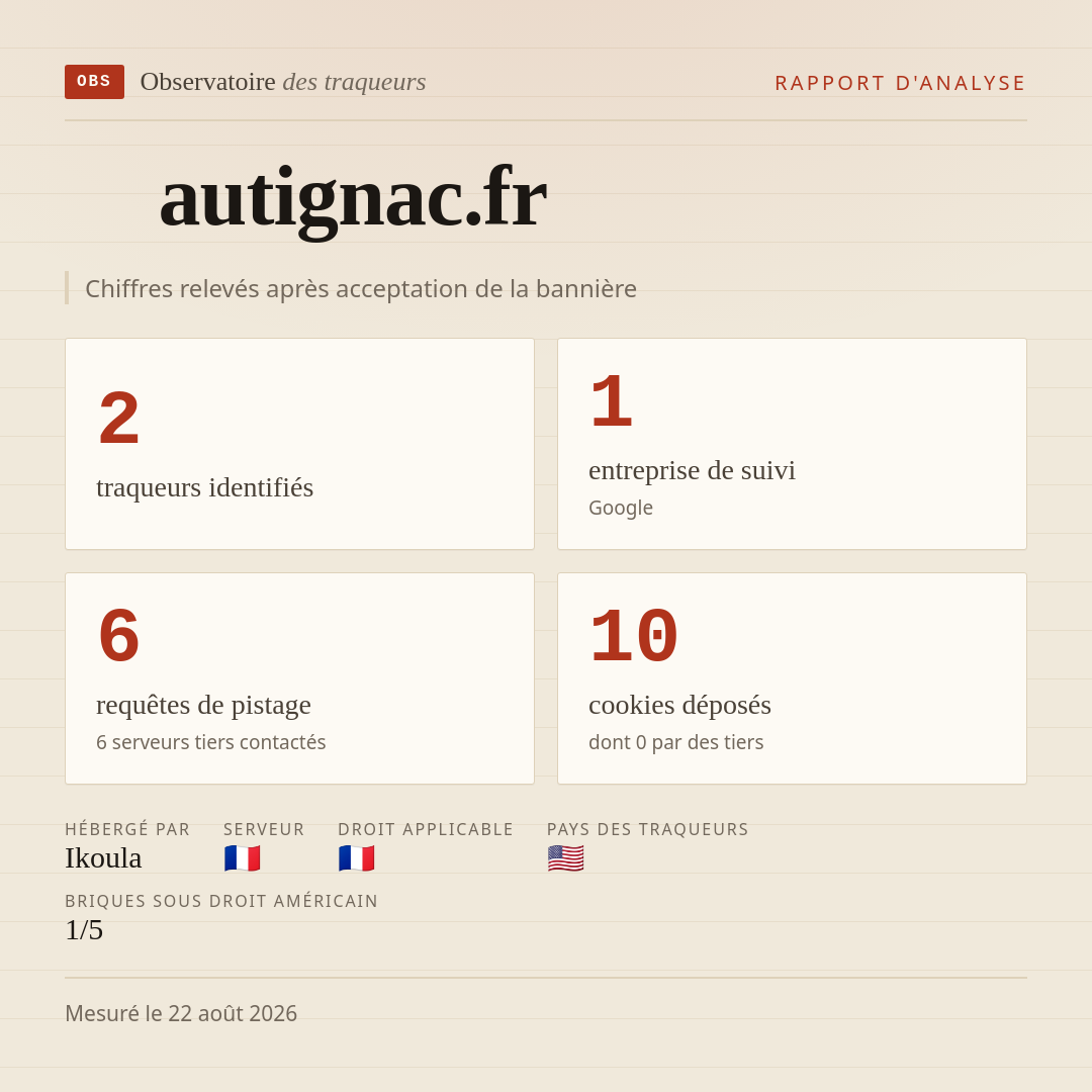 autignac.fr : 2 traqueurs identifiés, 1 entreprise de suivi, 6 requêtes de pistage. Chiffres relevés après acceptation de la bannière.