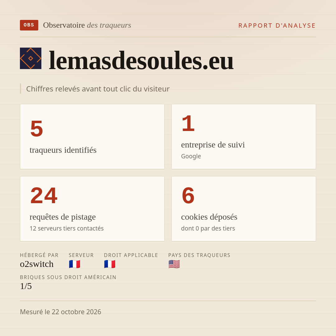 lemasdesoules.eu : 5 traqueurs identifiés, 1 entreprise de suivi, 24 requêtes de pistage. Chiffres relevés avant tout clic du visiteur.