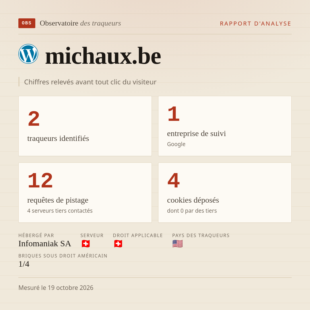 michaux.be : 2 traqueurs identifiés, 1 entreprise de suivi, 12 requêtes de pistage. Chiffres relevés avant tout clic du visiteur.