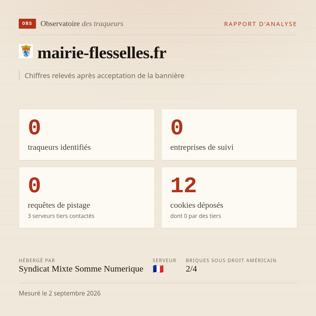 mairie-flesselles.fr : 0 traqueurs identifiés, 0 entreprises de suivi, 0 requêtes de pistage. Chiffres relevés après acceptation de la bannière.