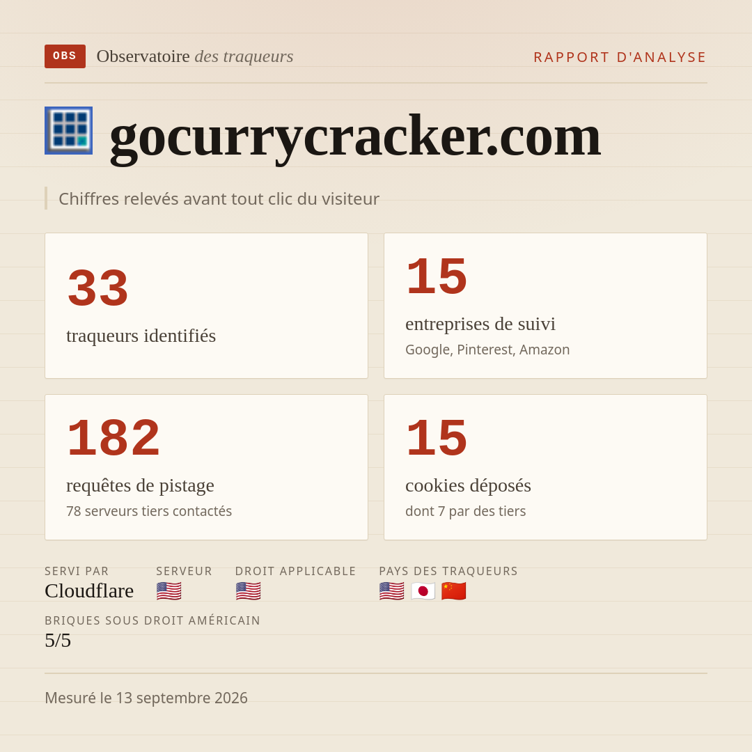 gocurrycracker.com : 33 traqueurs identifiés, 15 entreprises de suivi, 182 requêtes de pistage. Chiffres relevés avant tout clic du visiteur.