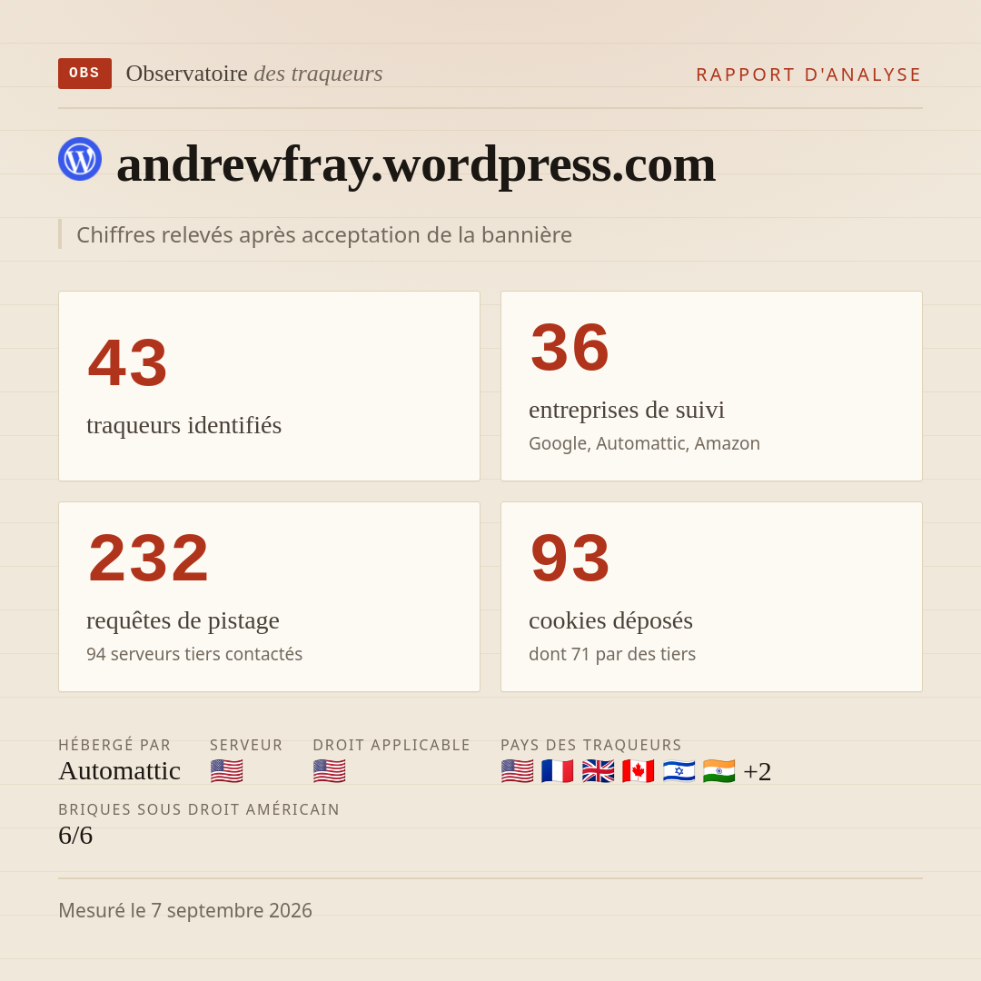 andrewfray.wordpress.com : 43 traqueurs identifiés, 36 entreprises de suivi, 232 requêtes de pistage. Chiffres relevés après acceptation de la bannière.