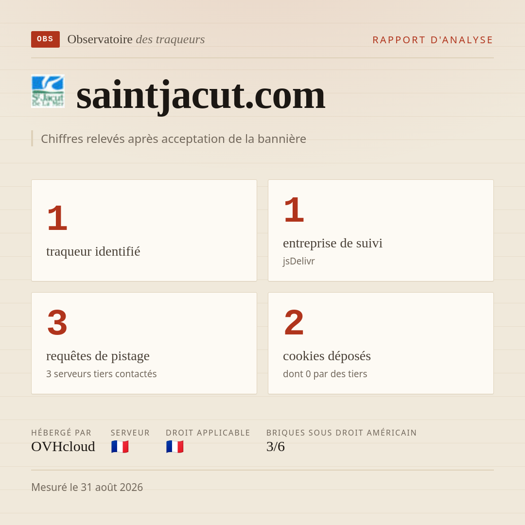 saintjacut.com : 1 traqueur identifié, 1 entreprise de suivi, 3 requêtes de pistage. Chiffres relevés après acceptation de la bannière.
