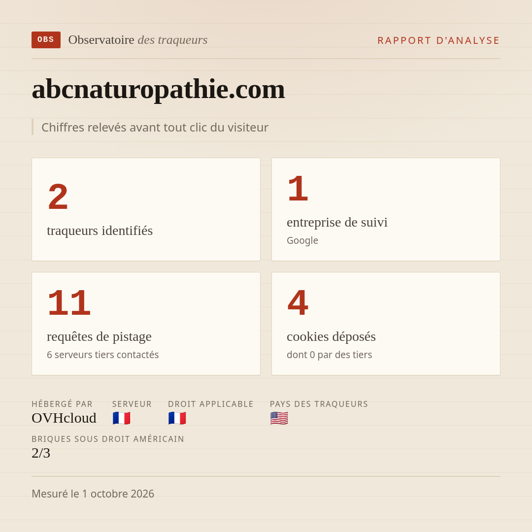 abcnaturopathie.com : 2 traqueurs identifiés, 1 entreprise de suivi, 11 requêtes de pistage. Chiffres relevés avant tout clic du visiteur.
