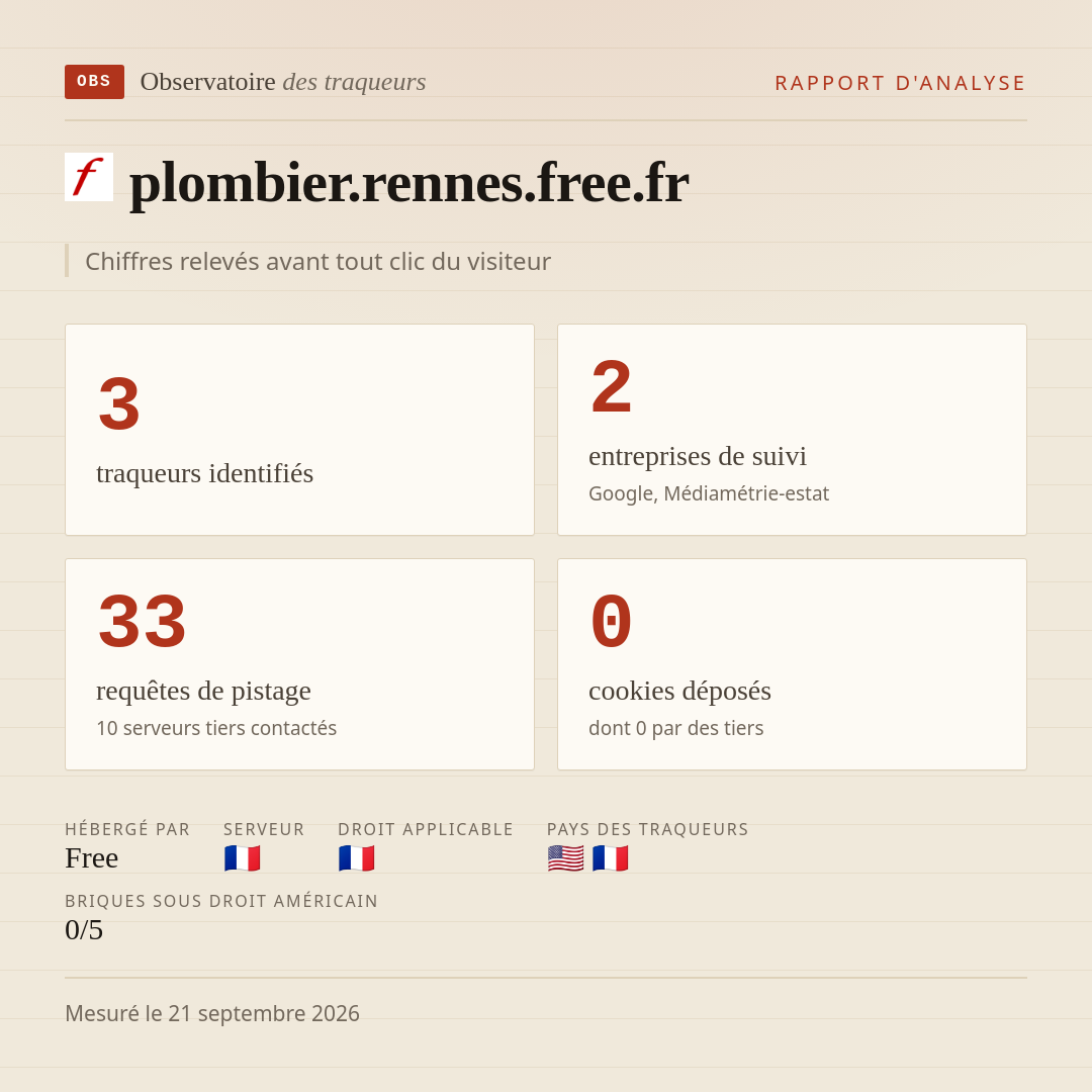 plombier.rennes.free.fr : 3 traqueurs identifiés, 2 entreprises de suivi, 33 requêtes de pistage. Chiffres relevés avant tout clic du visiteur.