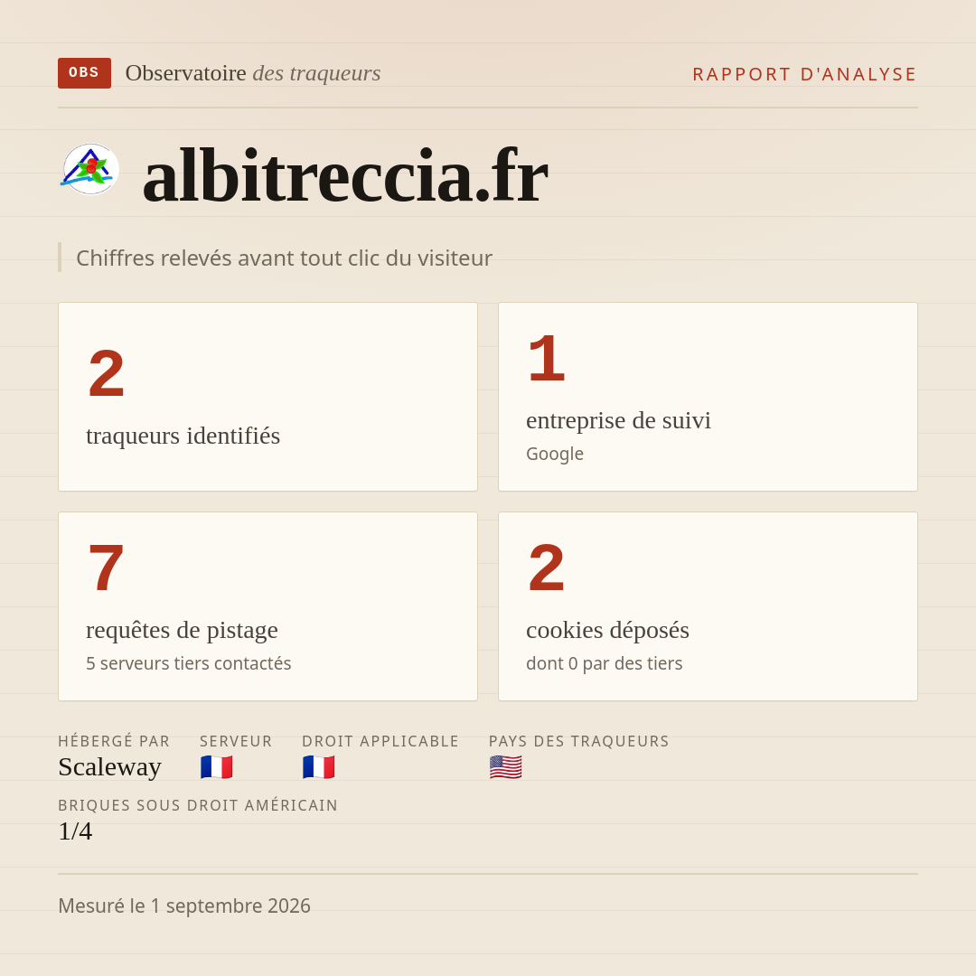 albitreccia.fr : 2 traqueurs identifiés, 1 entreprise de suivi, 7 requêtes de pistage. Chiffres relevés avant tout clic du visiteur.