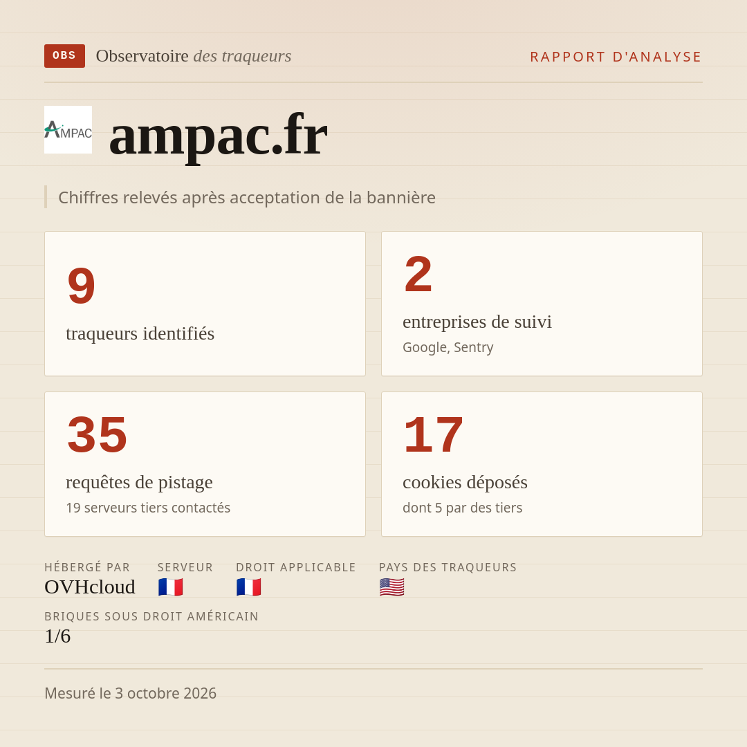 ampac.fr : 9 traqueurs identifiés, 2 entreprises de suivi, 35 requêtes de pistage. Chiffres relevés après acceptation de la bannière.