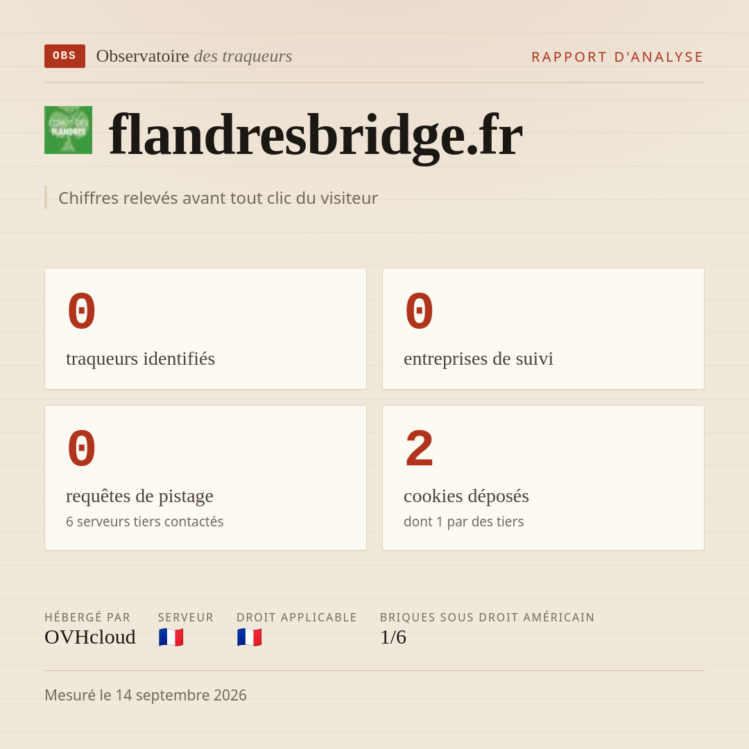 flandresbridge.fr : 0 traqueurs identifiés, 0 entreprises de suivi, 0 requêtes de pistage. Chiffres relevés avant tout clic du visiteur.