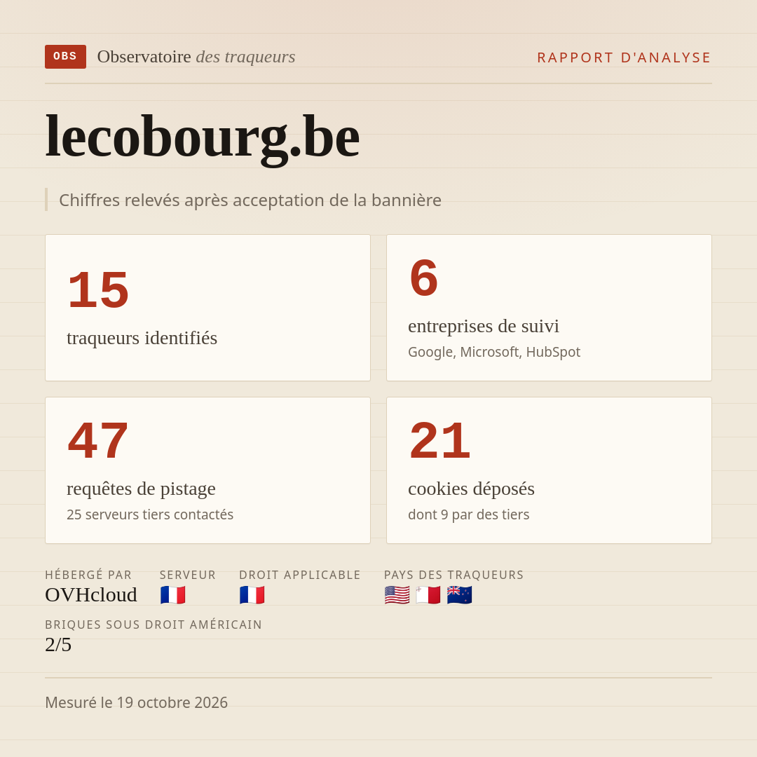 lecobourg.be : 15 traqueurs identifiés, 6 entreprises de suivi, 47 requêtes de pistage. Chiffres relevés après acceptation de la bannière.