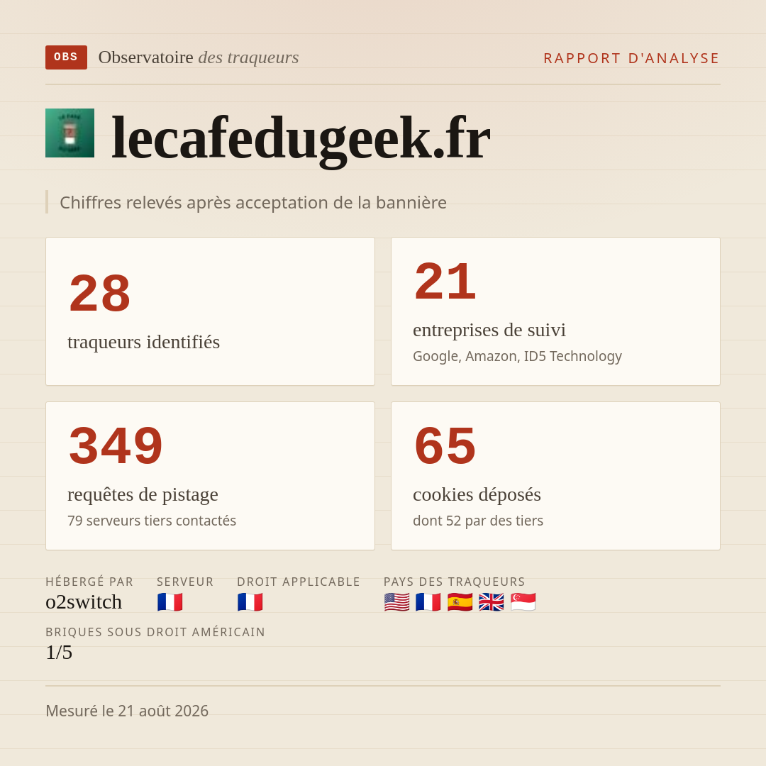 lecafedugeek.fr : 28 traqueurs identifiés, 21 entreprises de suivi, 349 requêtes de pistage. Chiffres relevés après acceptation de la bannière.