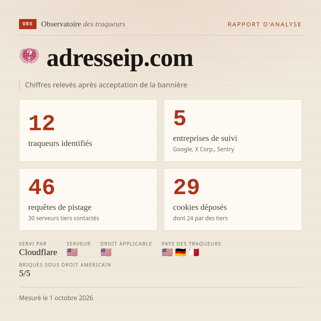 adresseip.com : 12 traqueurs identifiés, 5 entreprises de suivi, 46 requêtes de pistage. Chiffres relevés après acceptation de la bannière.