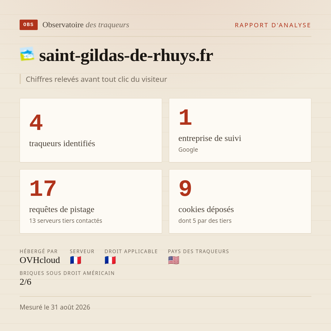 saint-gildas-de-rhuys.fr : 4 traqueurs identifiés, 1 entreprise de suivi, 17 requêtes de pistage. Chiffres relevés avant tout clic du visiteur.