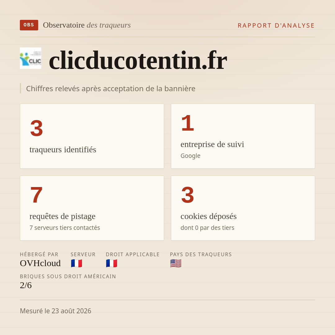 clicducotentin.fr : 3 traqueurs identifiés, 1 entreprise de suivi, 7 requêtes de pistage. Chiffres relevés après acceptation de la bannière.