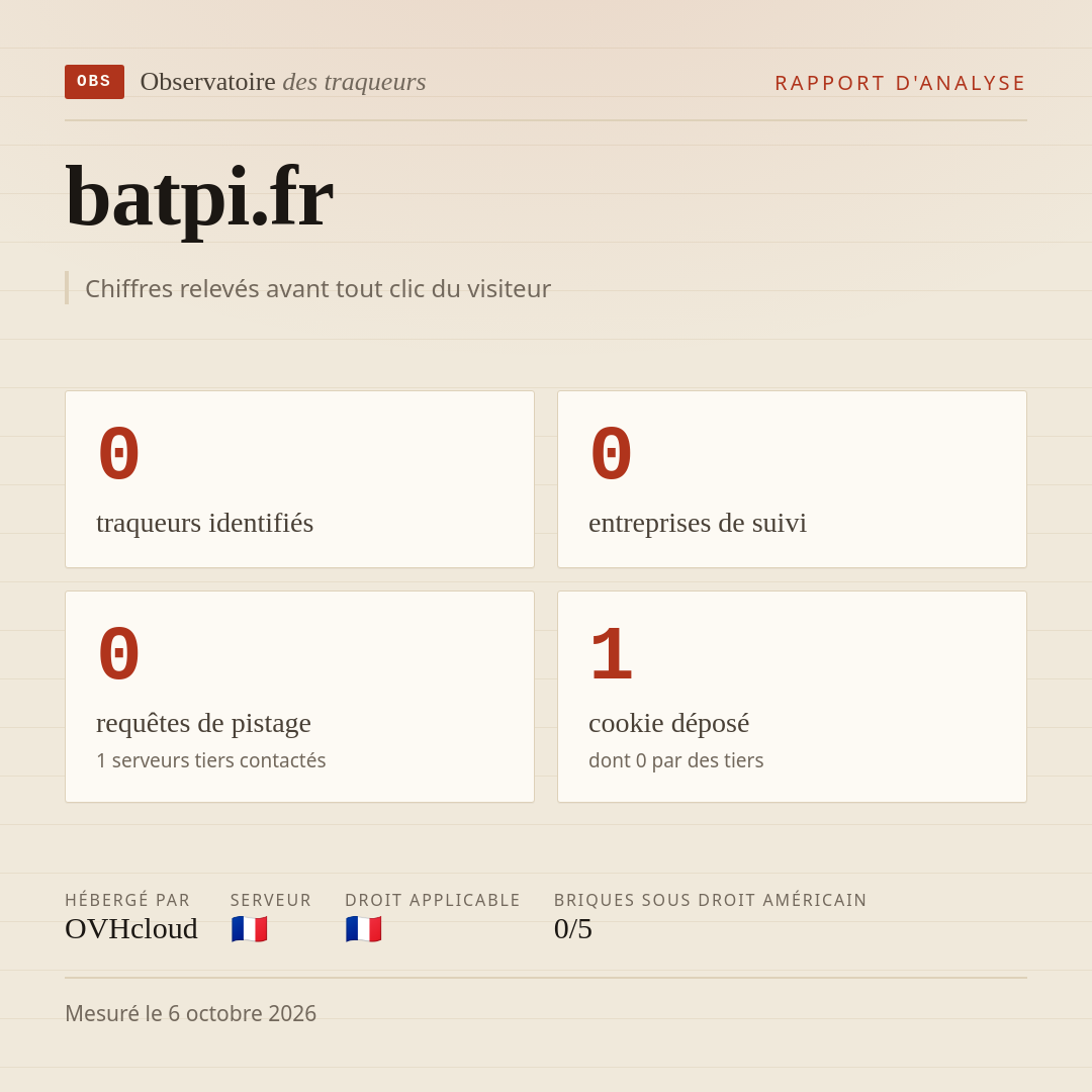 batpi.fr : 0 traqueurs identifiés, 0 entreprises de suivi, 0 requêtes de pistage. Chiffres relevés avant tout clic du visiteur.