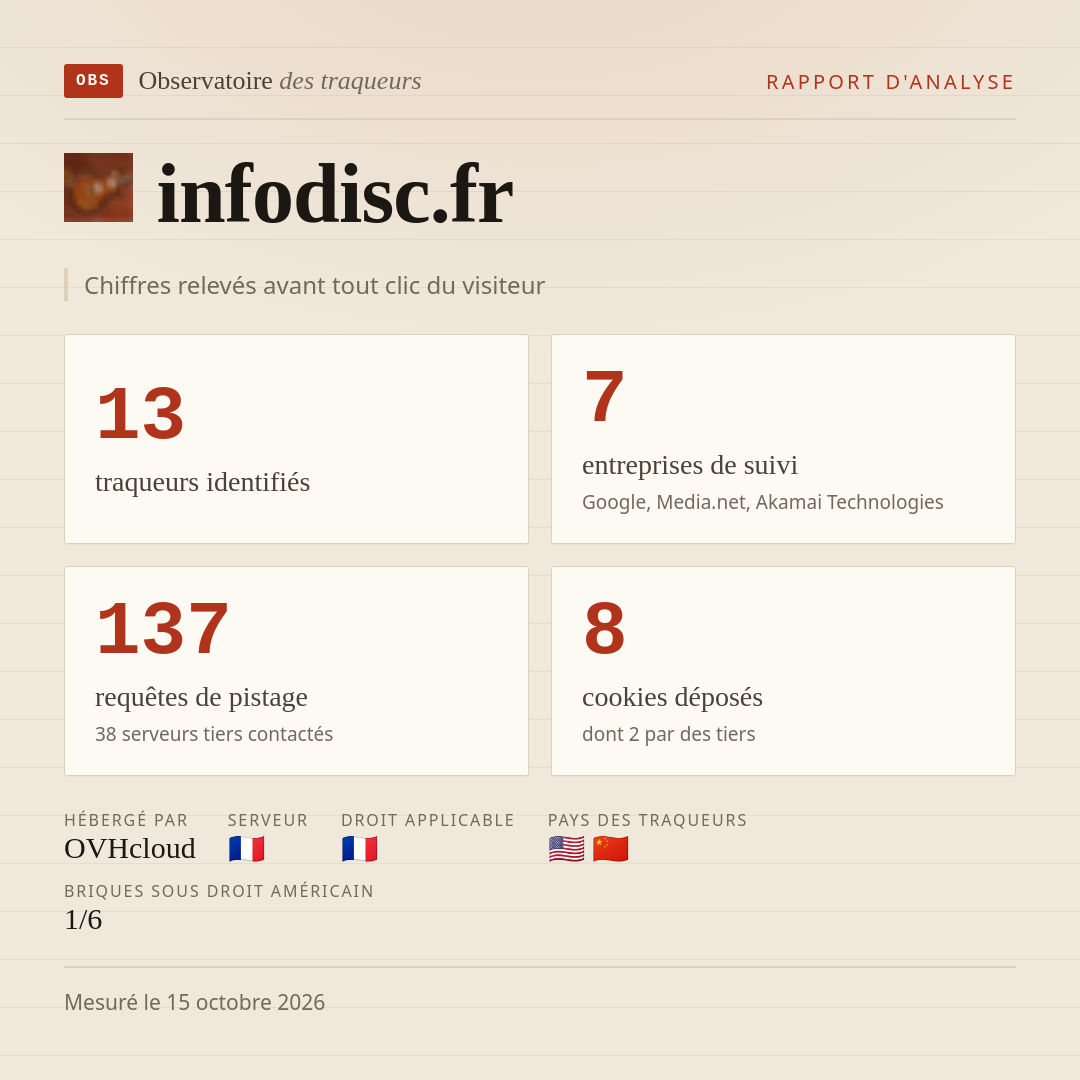 infodisc.fr : 13 traqueurs identifiés, 7 entreprises de suivi, 137 requêtes de pistage. Chiffres relevés avant tout clic du visiteur.