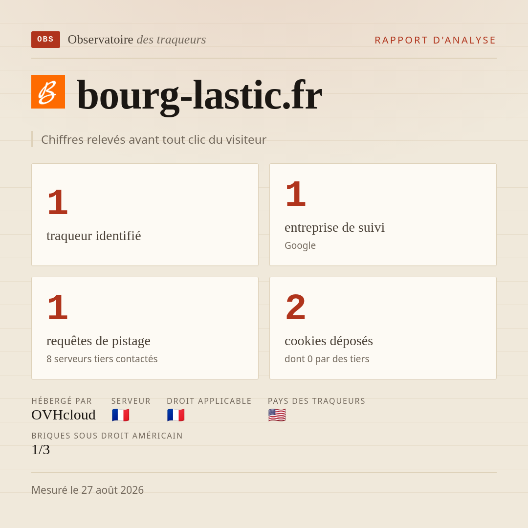bourg-lastic.fr : 1 traqueur identifié, 1 entreprise de suivi, 1 requêtes de pistage. Chiffres relevés avant tout clic du visiteur.