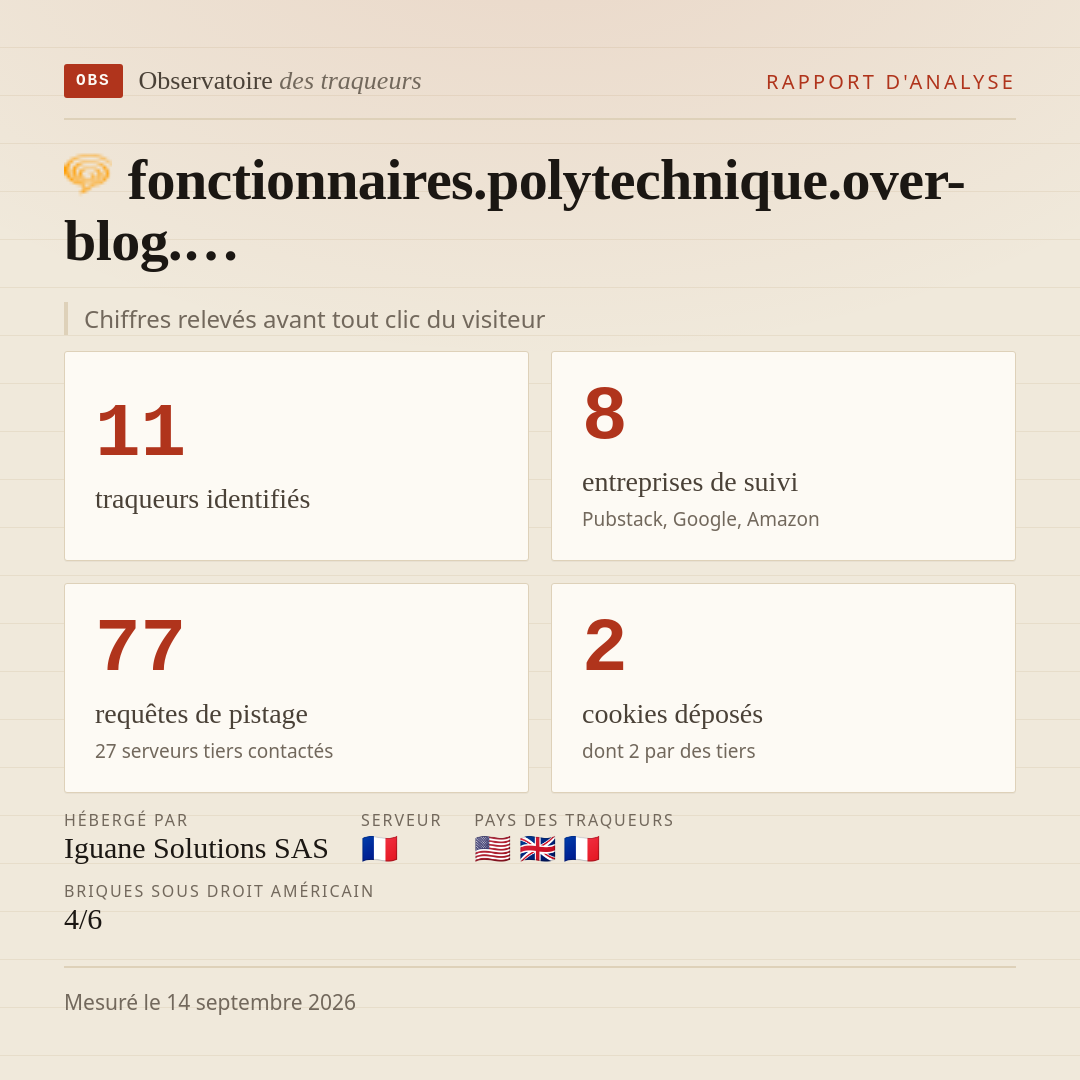 fonctionnaires.polytechnique.over-blog.… : 11 traqueurs identifiés, 8 entreprises de suivi, 77 requêtes de pistage. Chiffres relevés avant tout clic du visiteur.