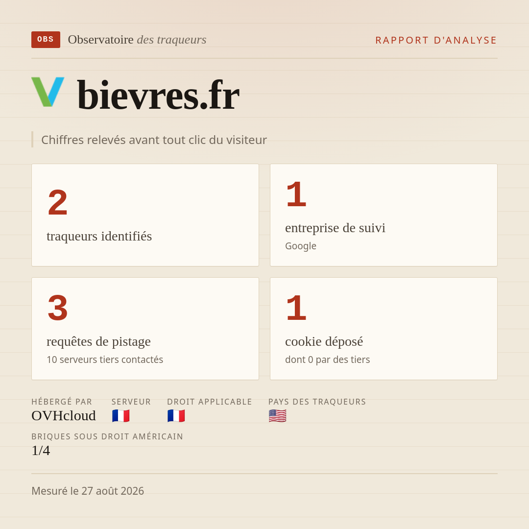 bievres.fr : 2 traqueurs identifiés, 1 entreprise de suivi, 3 requêtes de pistage. Chiffres relevés avant tout clic du visiteur.