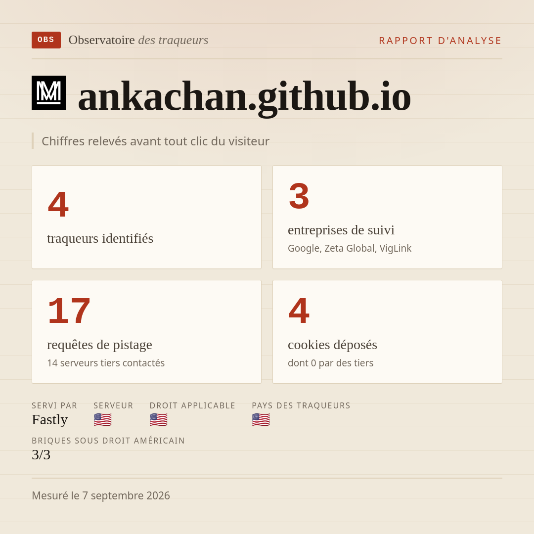 ankachan.github.io : 4 traqueurs identifiés, 3 entreprises de suivi, 17 requêtes de pistage. Chiffres relevés avant tout clic du visiteur.