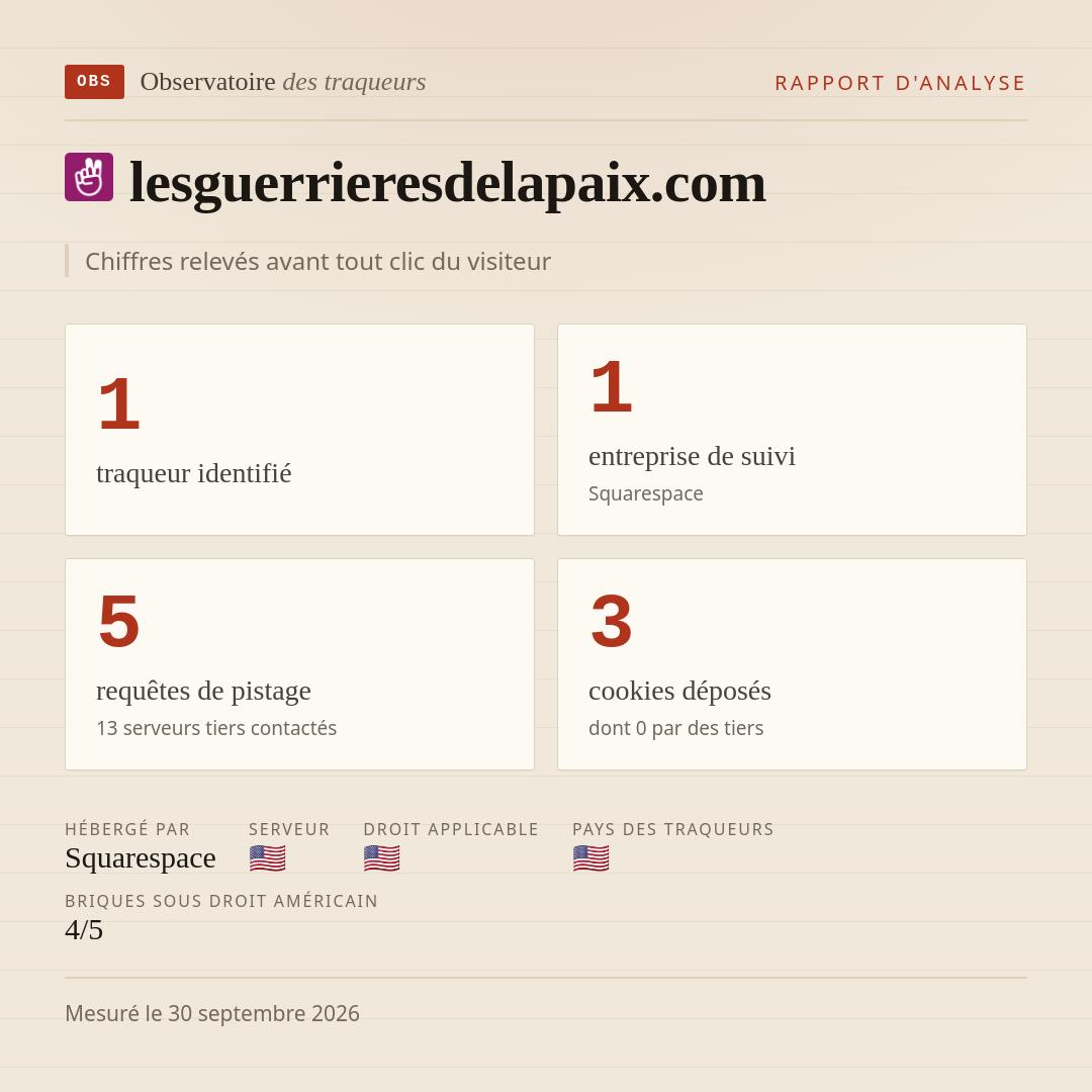 lesguerrieresdelapaix.com : 1 traqueur identifié, 1 entreprise de suivi, 5 requêtes de pistage. Chiffres relevés avant tout clic du visiteur.