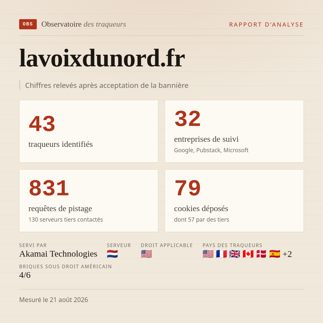 lavoixdunord.fr : 43 traqueurs identifiés, 32 entreprises de suivi, 831 requêtes de pistage. Chiffres relevés après acceptation de la bannière.