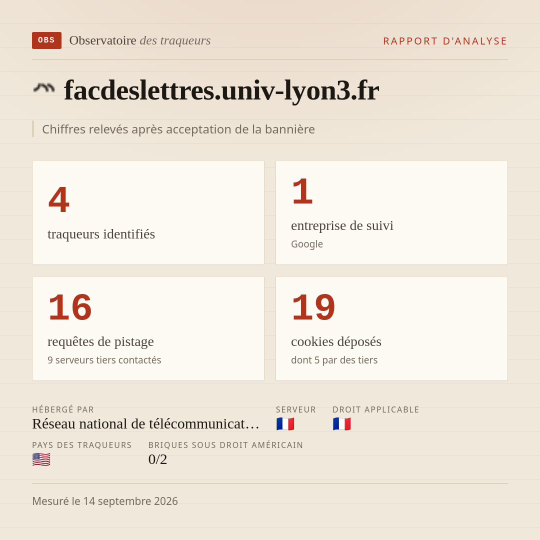 facdeslettres.univ-lyon3.fr : 4 traqueurs identifiés, 1 entreprise de suivi, 16 requêtes de pistage. Chiffres relevés après acceptation de la bannière.