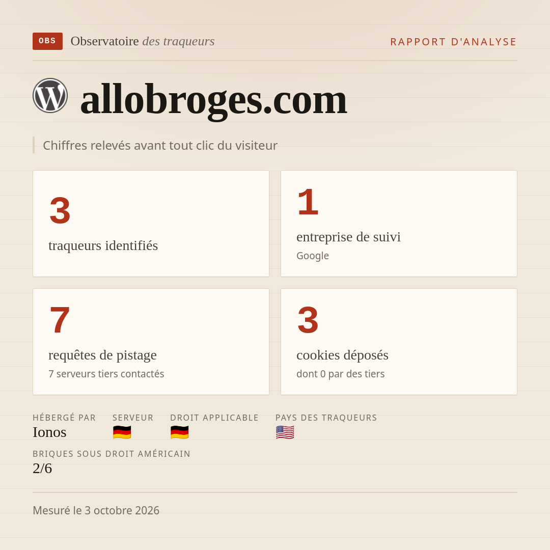 allobroges.com : 3 traqueurs identifiés, 1 entreprise de suivi, 7 requêtes de pistage. Chiffres relevés avant tout clic du visiteur.
