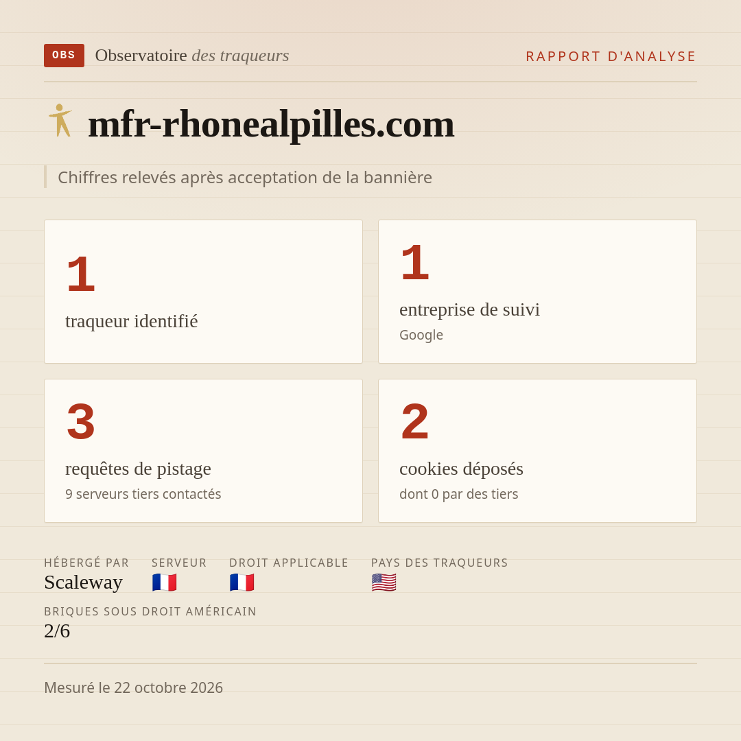 mfr-rhonealpilles.com : 1 traqueur identifié, 1 entreprise de suivi, 3 requêtes de pistage. Chiffres relevés après acceptation de la bannière.