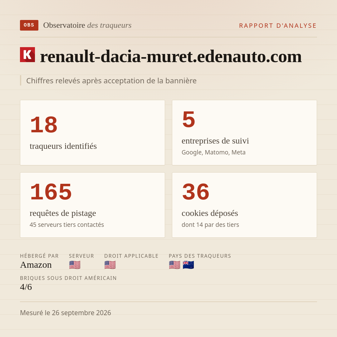 renault-dacia-muret.edenauto.com : 18 traqueurs identifiés, 5 entreprises de suivi, 165 requêtes de pistage. Chiffres relevés après acceptation de la bannière.