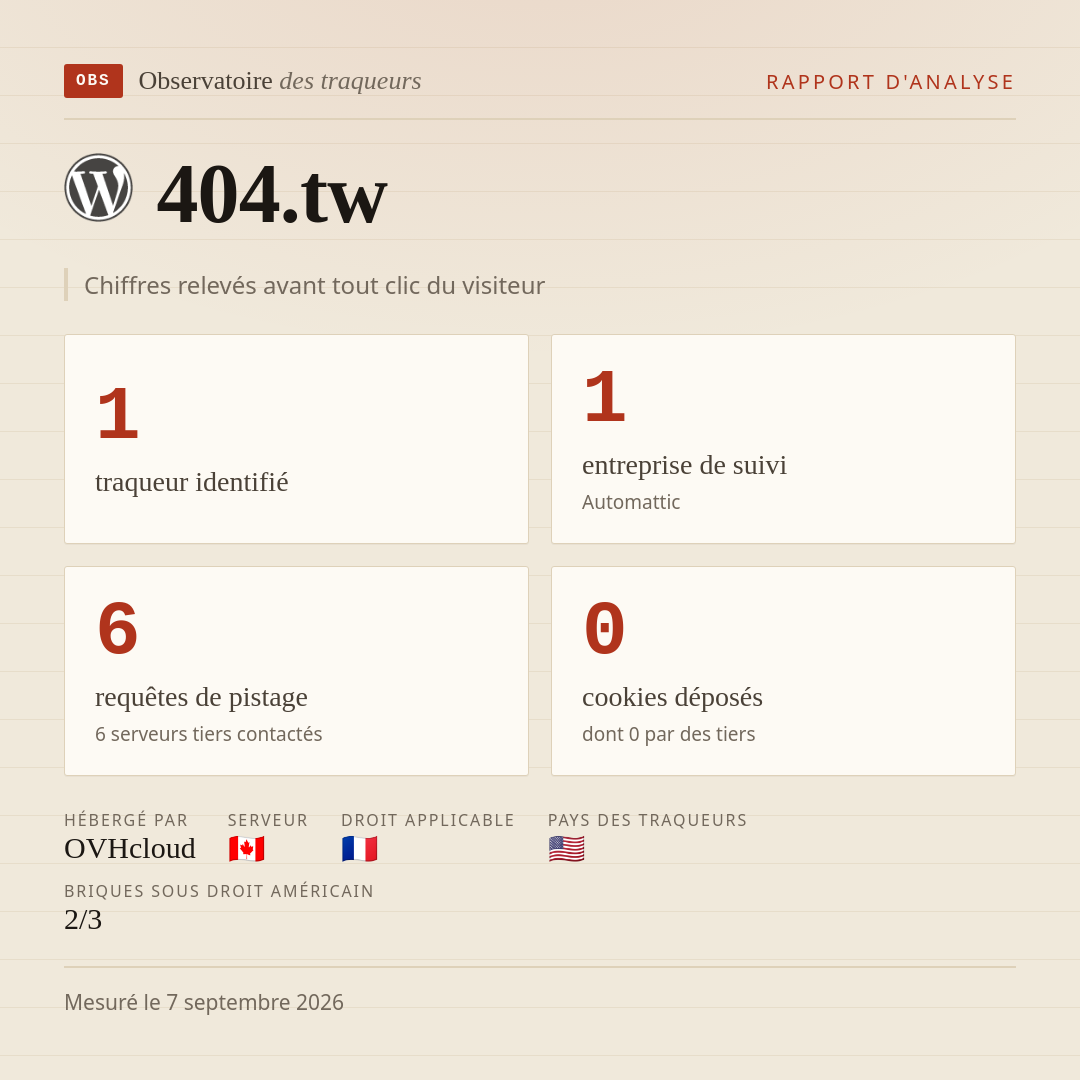 404.tw : 1 traqueur identifié, 1 entreprise de suivi, 6 requêtes de pistage. Chiffres relevés avant tout clic du visiteur.