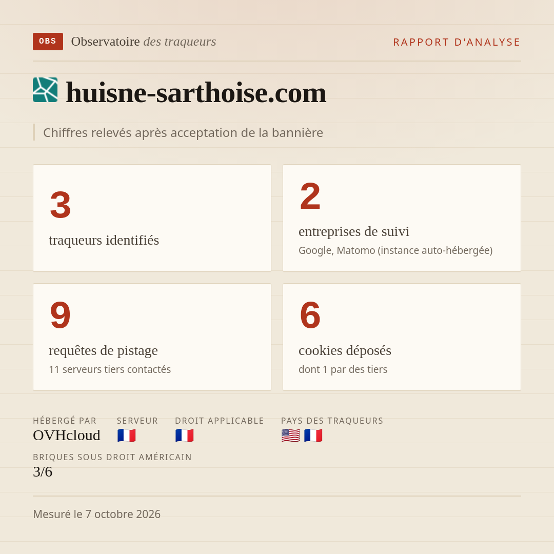 huisne-sarthoise.com : 3 traqueurs identifiés, 2 entreprises de suivi, 9 requêtes de pistage. Chiffres relevés après acceptation de la bannière.