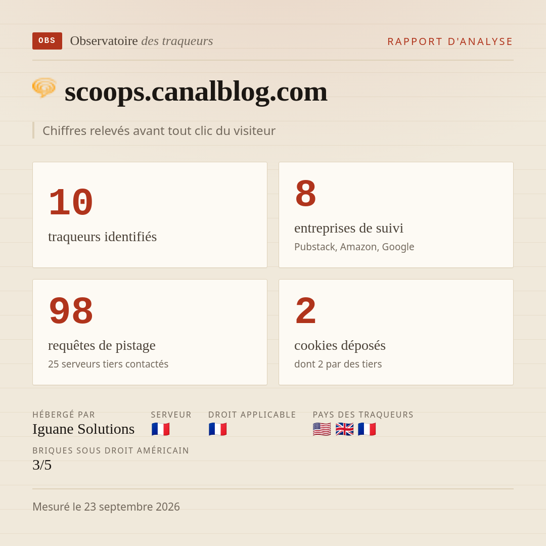 scoops.canalblog.com : 10 traqueurs identifiés, 8 entreprises de suivi, 98 requêtes de pistage. Chiffres relevés avant tout clic du visiteur.