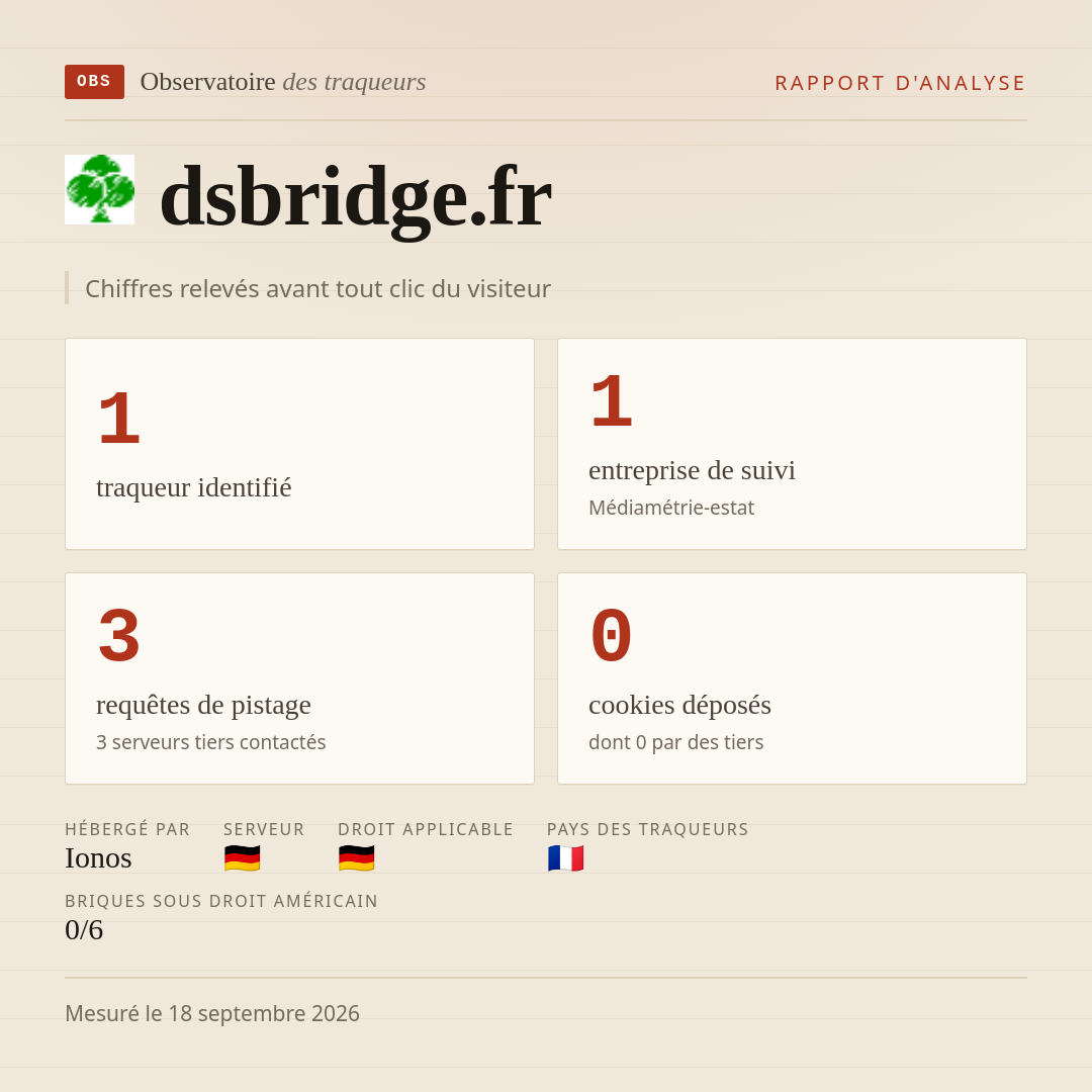 dsbridge.fr : 1 traqueur identifié, 1 entreprise de suivi, 3 requêtes de pistage. Chiffres relevés avant tout clic du visiteur.