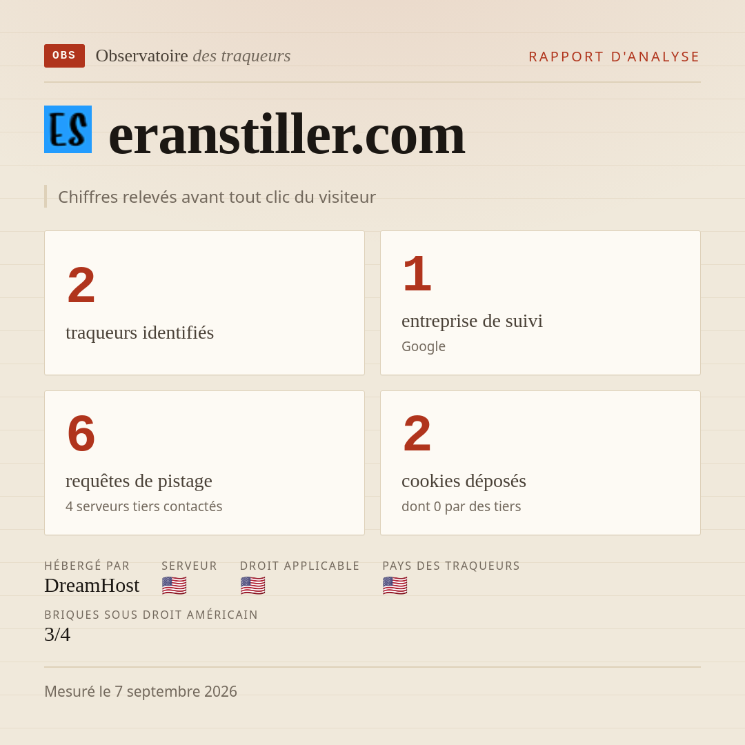 eranstiller.com : 2 traqueurs identifiés, 1 entreprise de suivi, 6 requêtes de pistage. Chiffres relevés avant tout clic du visiteur.