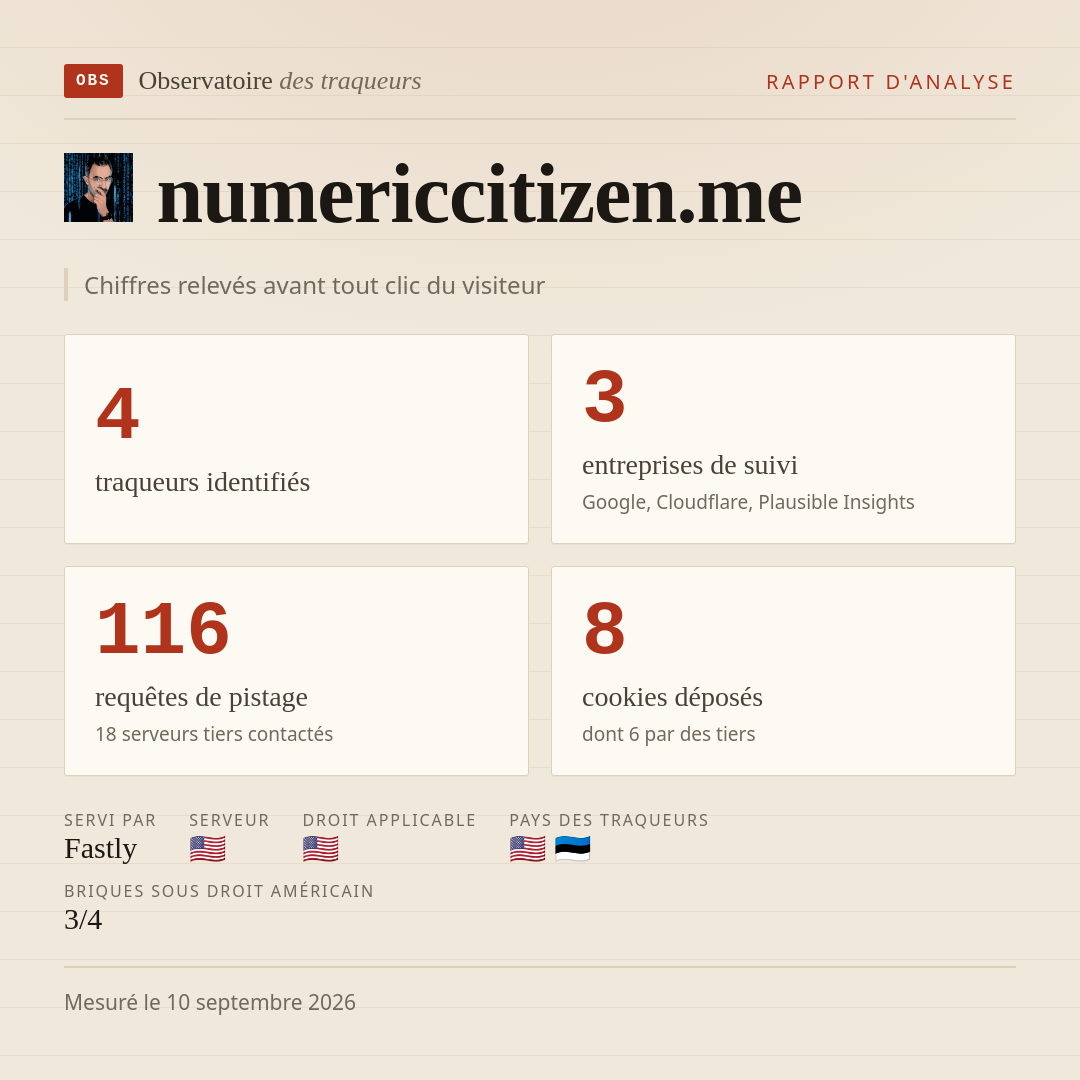 numericcitizen.me : 4 traqueurs identifiés, 3 entreprises de suivi, 116 requêtes de pistage. Chiffres relevés avant tout clic du visiteur.