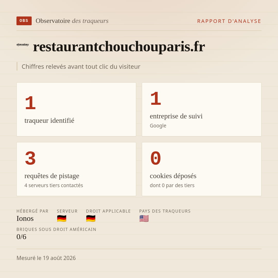 restaurantchouchouparis.fr : 1 traqueur identifié, 1 entreprise de suivi, 3 requêtes de pistage. Chiffres relevés avant tout clic du visiteur.