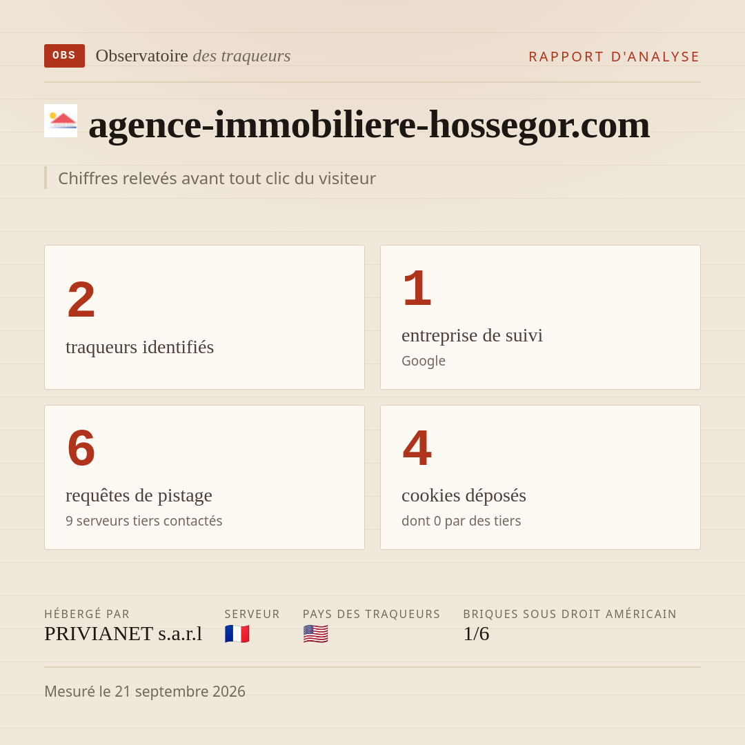 agence-immobiliere-hossegor.com : 2 traqueurs identifiés, 1 entreprise de suivi, 6 requêtes de pistage. Chiffres relevés avant tout clic du visiteur.