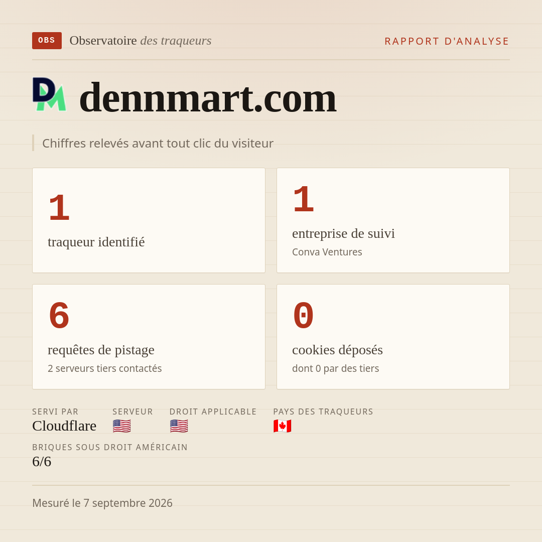 dennmart.com : 1 traqueur identifié, 1 entreprise de suivi, 6 requêtes de pistage. Chiffres relevés avant tout clic du visiteur.