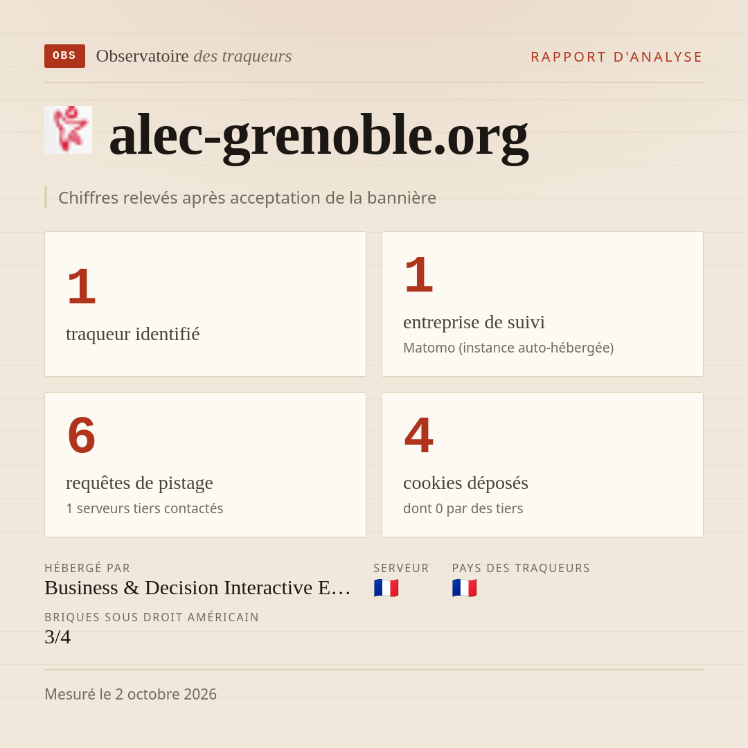 alec-grenoble.org : 1 traqueur identifié, 1 entreprise de suivi, 6 requêtes de pistage. Chiffres relevés après acceptation de la bannière.