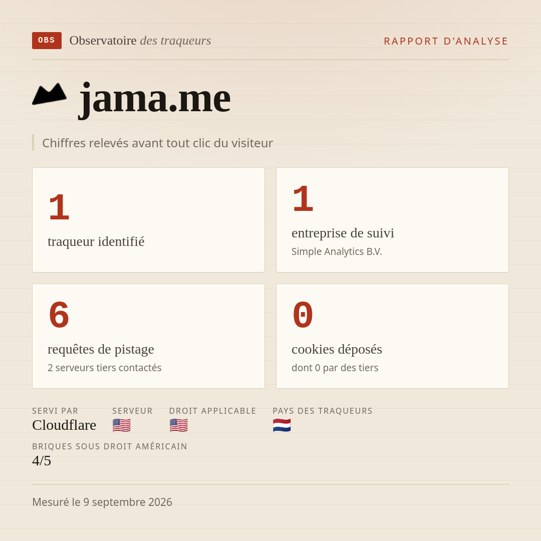 jama.me : 1 traqueur identifié, 1 entreprise de suivi, 6 requêtes de pistage. Chiffres relevés avant tout clic du visiteur.