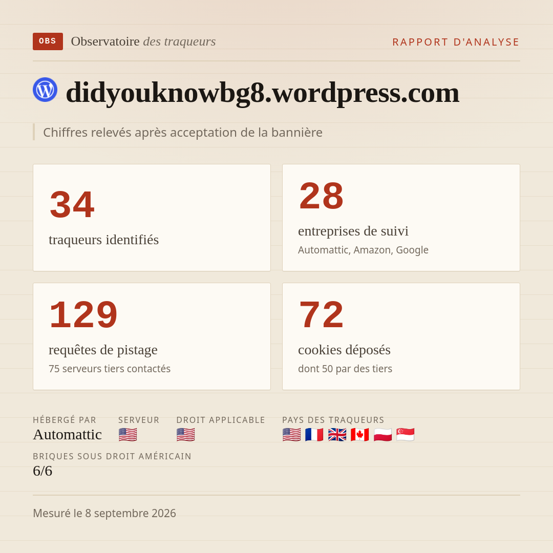 didyouknowbg8.wordpress.com : 34 traqueurs identifiés, 28 entreprises de suivi, 129 requêtes de pistage. Chiffres relevés après acceptation de la bannière.