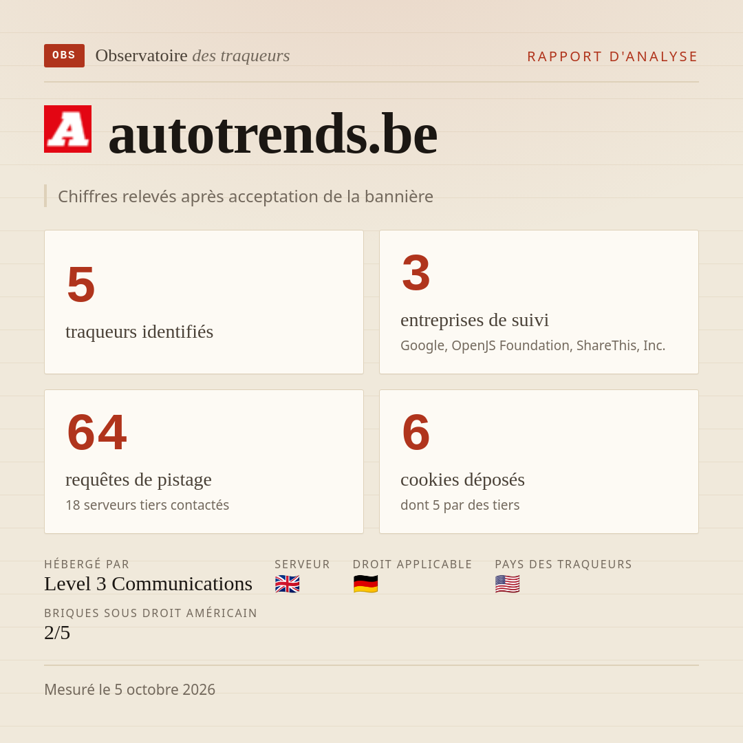 autotrends.be : 5 traqueurs identifiés, 3 entreprises de suivi, 64 requêtes de pistage. Chiffres relevés après acceptation de la bannière.