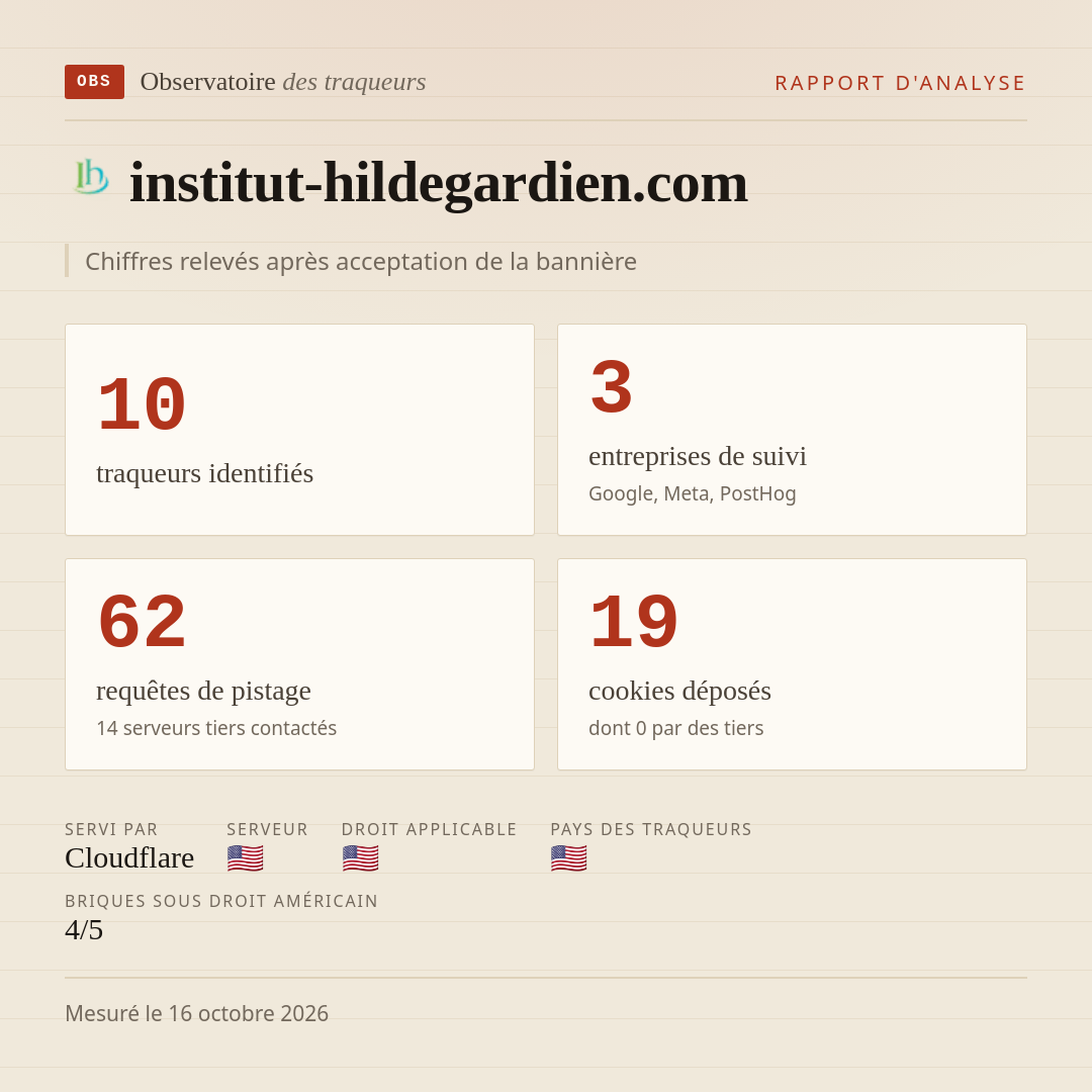 institut-hildegardien.com : 10 traqueurs identifiés, 3 entreprises de suivi, 62 requêtes de pistage. Chiffres relevés après acceptation de la bannière.