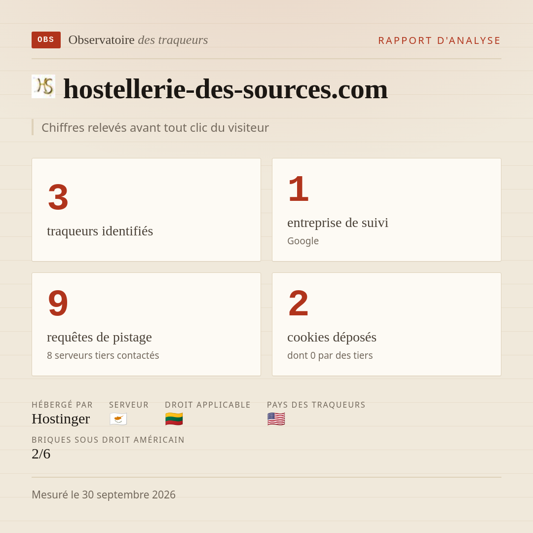 hostellerie-des-sources.com : 3 traqueurs identifiés, 1 entreprise de suivi, 9 requêtes de pistage. Chiffres relevés avant tout clic du visiteur.