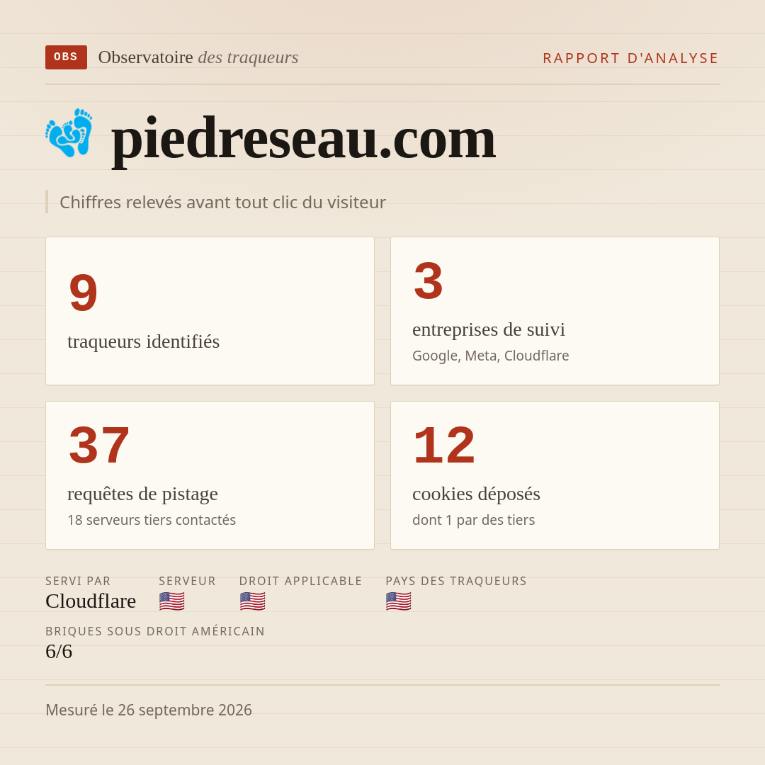 piedreseau.com : 9 traqueurs identifiés, 3 entreprises de suivi, 37 requêtes de pistage. Chiffres relevés avant tout clic du visiteur.