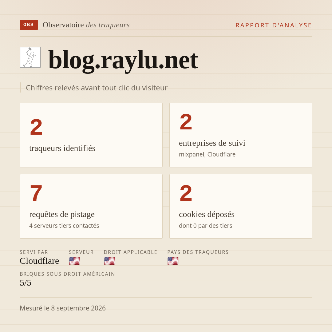 blog.raylu.net : 2 traqueurs identifiés, 2 entreprises de suivi, 7 requêtes de pistage. Chiffres relevés avant tout clic du visiteur.