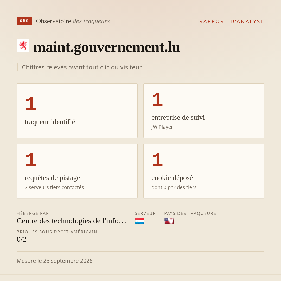 maint.gouvernement.lu : 1 traqueur identifié, 1 entreprise de suivi, 1 requêtes de pistage. Chiffres relevés avant tout clic du visiteur.