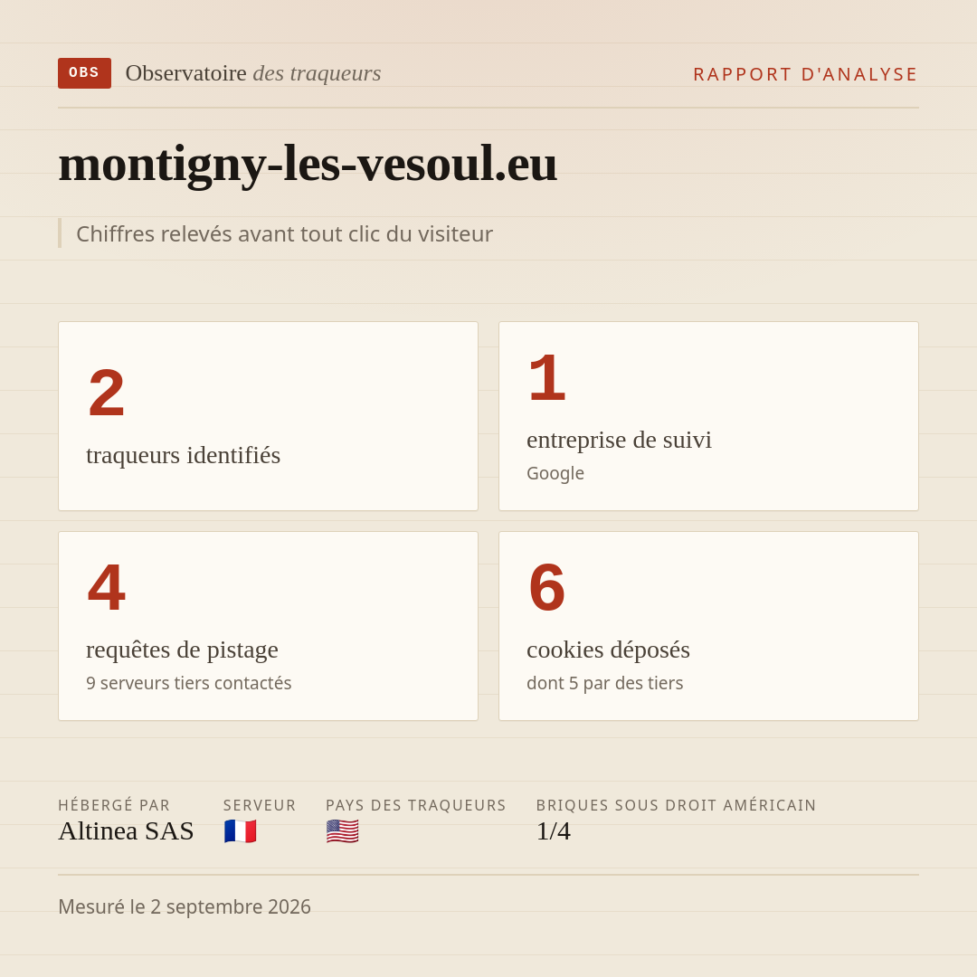 montigny-les-vesoul.eu : 2 traqueurs identifiés, 1 entreprise de suivi, 4 requêtes de pistage. Chiffres relevés avant tout clic du visiteur.